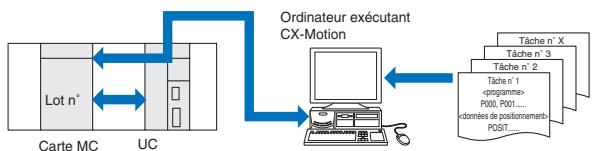 OMRON CX-MOTION - Idéale pour des lignes de production flexibles et de petites quantités - 1