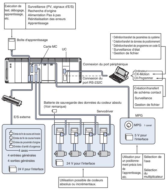 OMRON CX-MOTION - Idéale pour des lignes de production flexibles et de petites quantités - 2