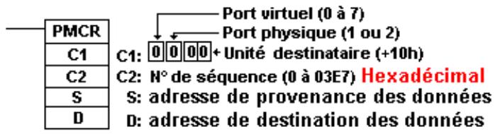 OMRON CX-PROTOCOL - Principe de Protocol Macro - 2