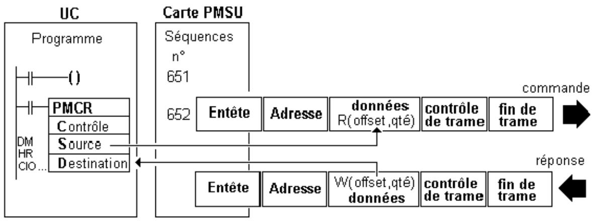 OMRON CX-PROTOCOL - Principe de Protocol Macro - 1