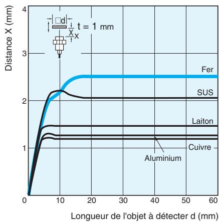 OMRON E2S - Données caractéristiques (type) - 2