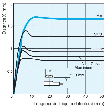 OMRON E2S - Données caractéristiques (type) - 1