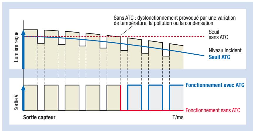 OMRON E32 - Amplificateur à fibre numérique avec contrôle de seuil actif pour la compensation des poussières et salissures - 1