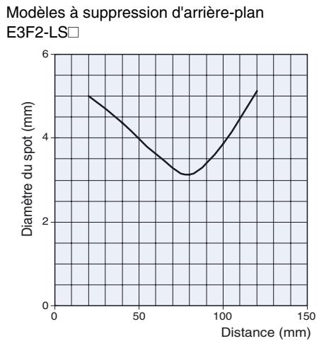 OMRON E3F2-SUS - Taux de gain d'excess et distance (type) - 2
