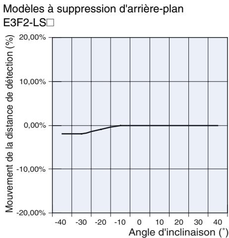OMRON E3F2-SUS - Matériau de l'objet / distance de détection - 2