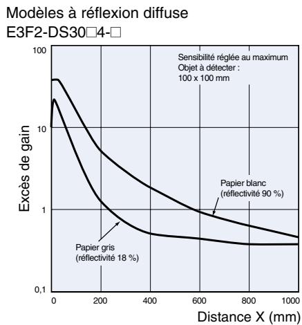OMRON E3F2-SUS - Taux de gain d'excess et distance (type) - 1