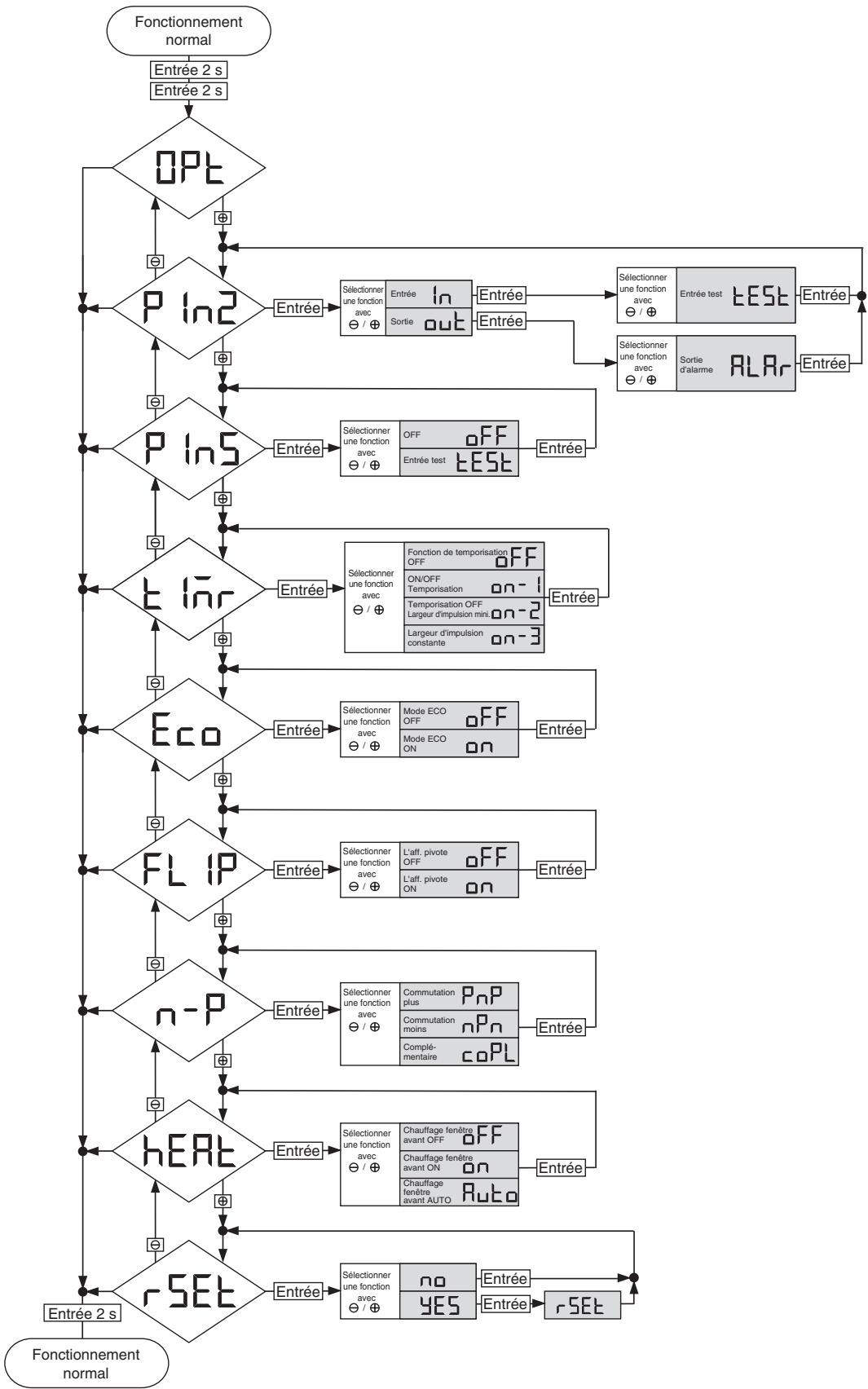 OMRON E3NT - Eléments du menu - 1