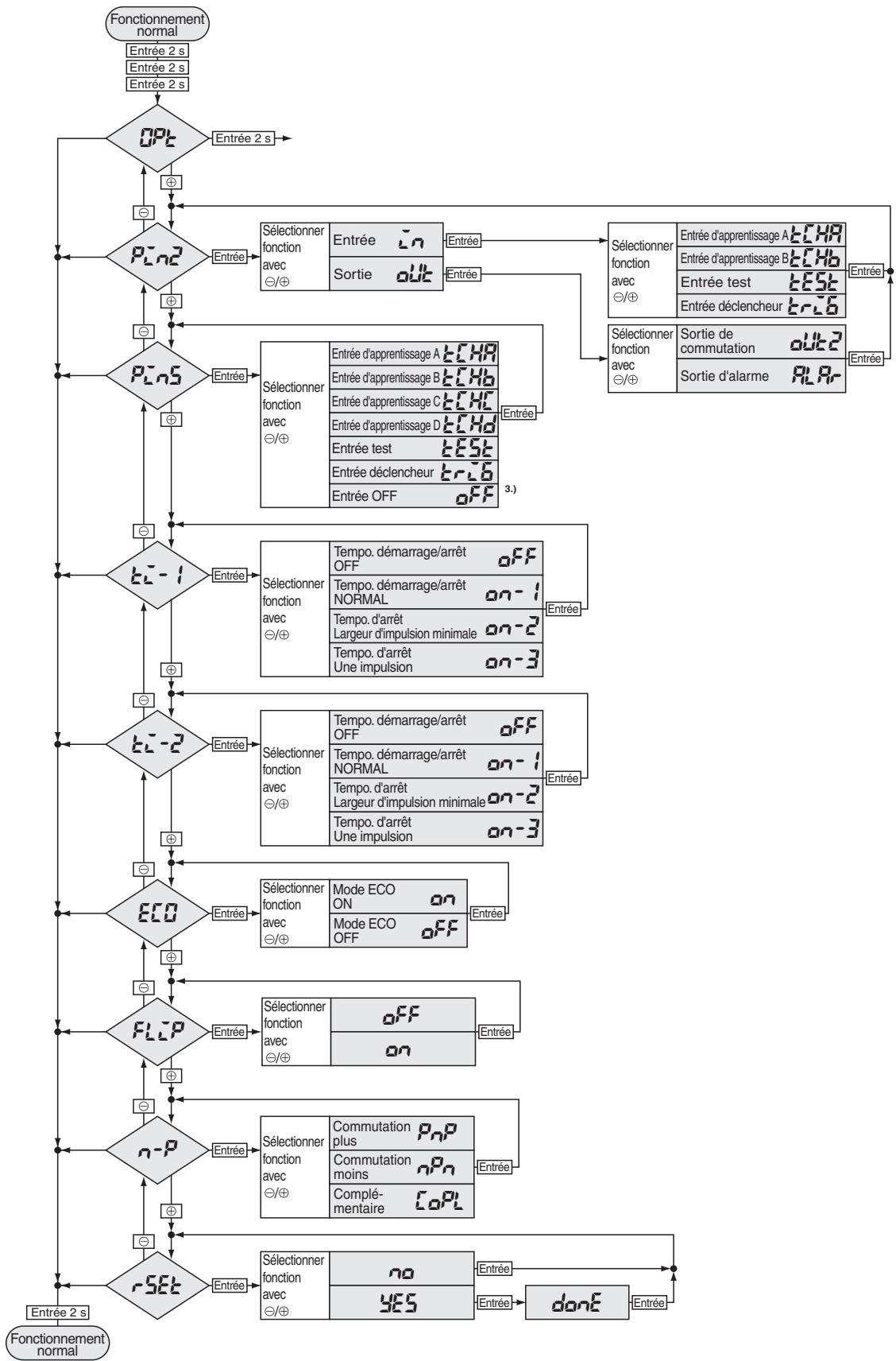 OMRON E3NT - Eléments du menu - 1