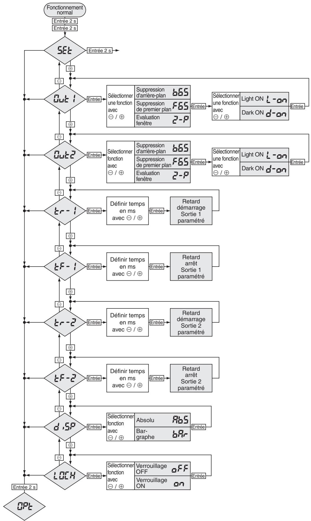 OMRON E3NT - Eléments du menu - 1