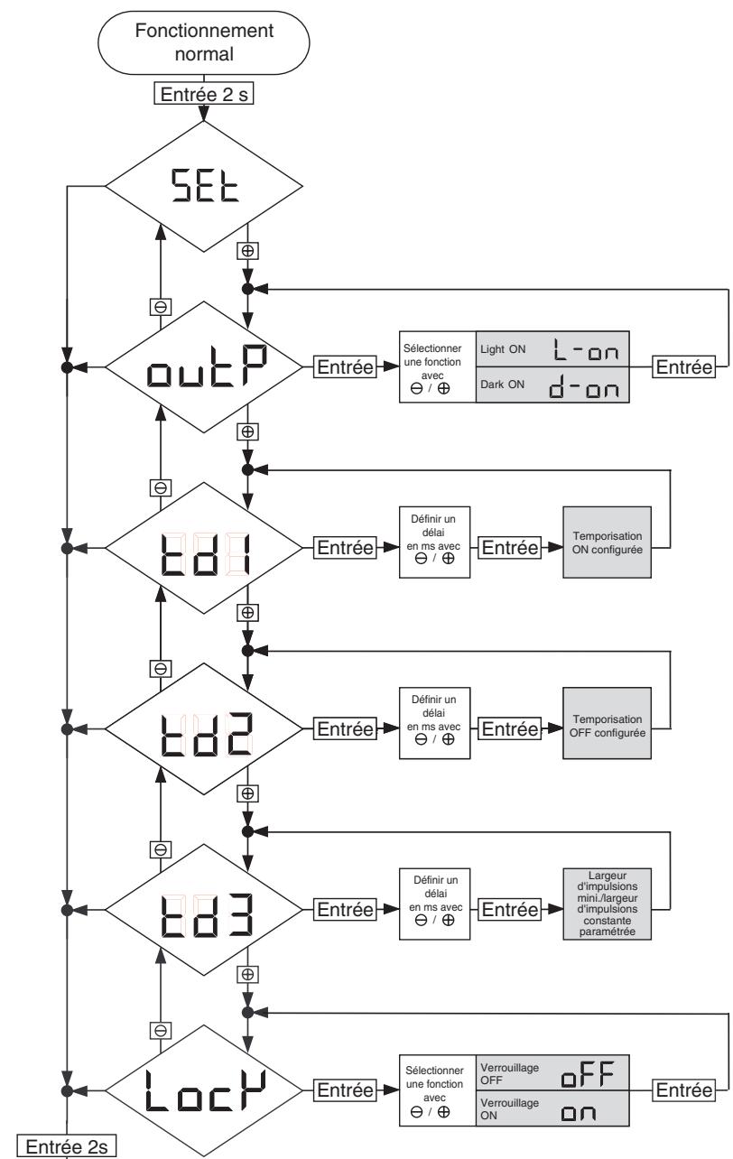 OMRON E3NT - Eléments du menu - 1