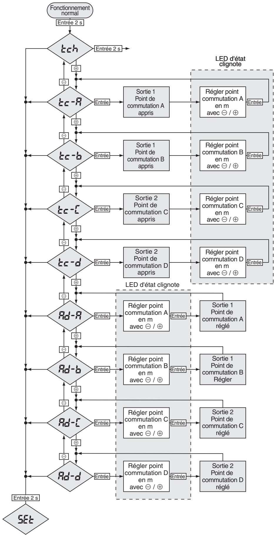 OMRON E3NT - Eléments du menu - 1