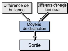 OMRON E3X-NL - La fonction d'apprentissage par logique floue renforce la stabilité de la détection - 1