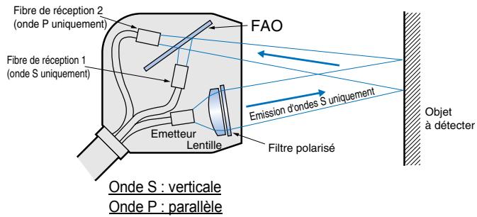 OMRON E3X-NL - Principes de détention de la brillance par FAO - 1