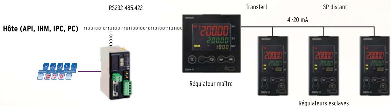 OMRON E5 N H - Communications pour la régulation de process - 1