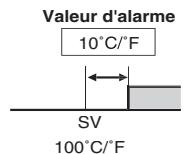OMRON E5 R - Alarmes en valeur absolue (alarmes de type 8 à 11) - 1