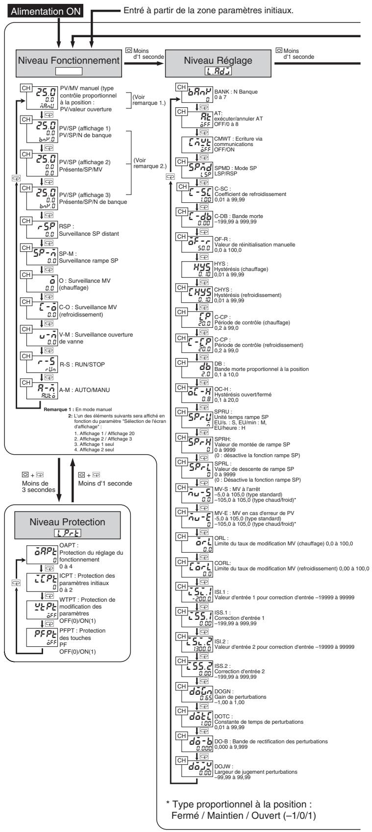 OMRON E5 R - Affichage des paramètres et valeurs définies - 2