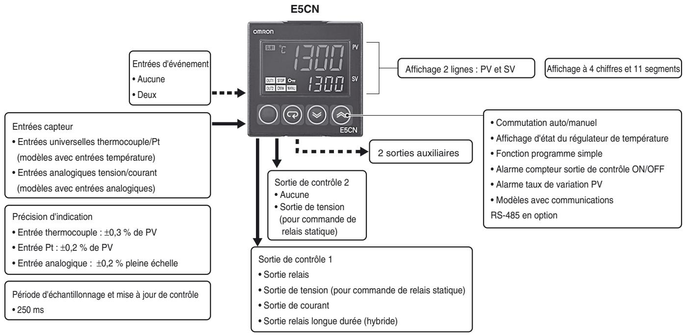 OMRON E5CN - Principales fonctions d'E/S - 1