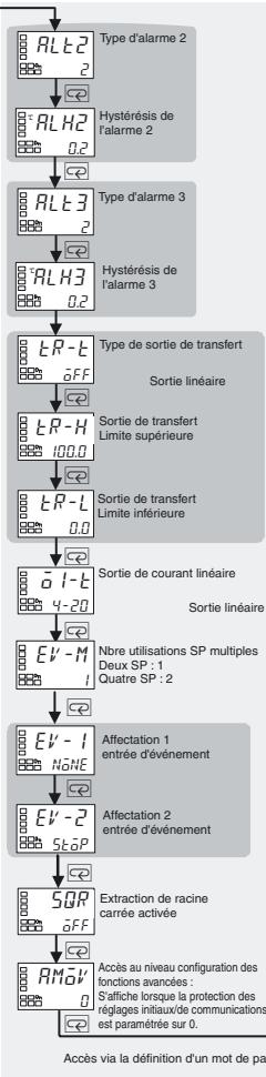 OMRON E5CN - Type standard - 2
