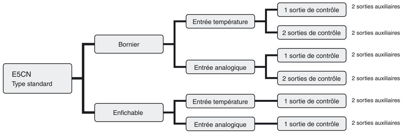 OMRON E5CN - Principales fonctions d'E/S - 2