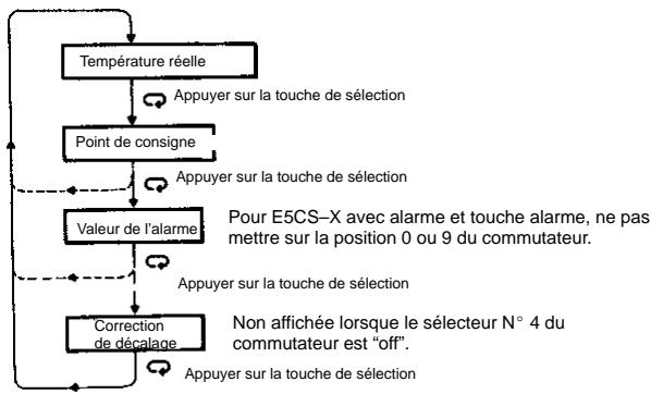 OMRON E5CS-X - Description de la face avant - 2