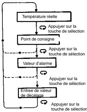 OMRON E5CS-X - Touche de sélection pour l'affichage des paramètres - 1