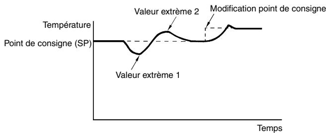 OMRON E5EK - Conditions de démarrage du mode DT - 1