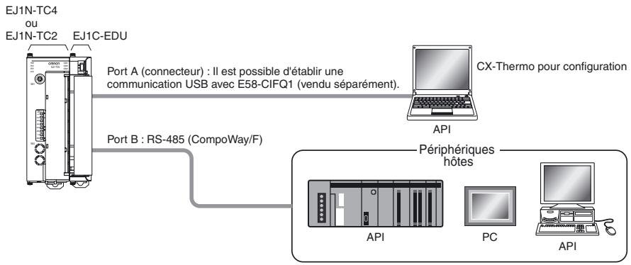 OMRON EJ1 - Petits systèmes avec les communications 2 canaux ou 4 canaux avec les péripériques hôtes via RS-485 (CompoWay / Protocole F) - 1