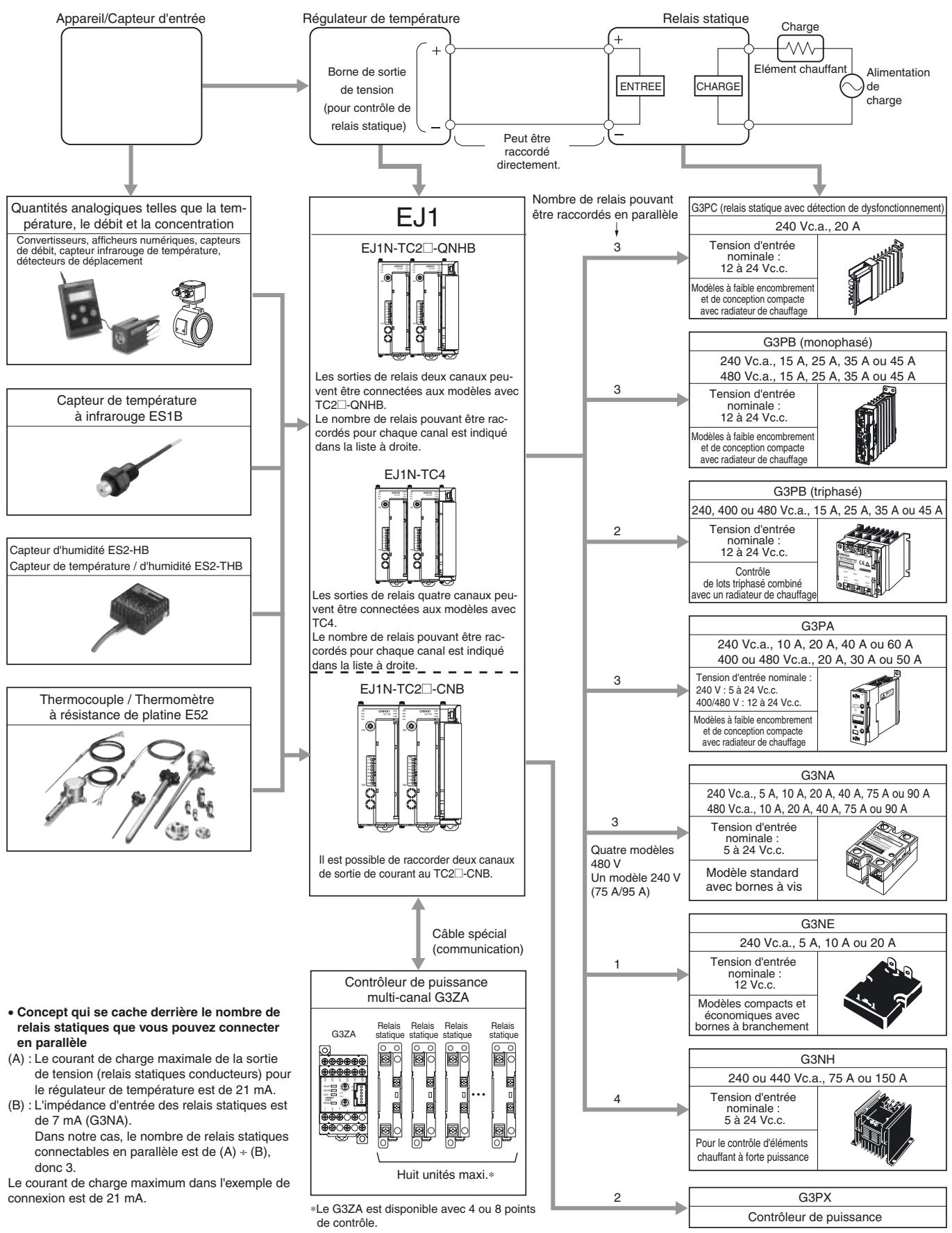 OMRON EJ1 - ■ Exemples de régulateurs de température série EJ1/ de péripériques de sortie - 1