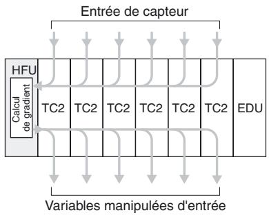 OMRON EJ1G - Flux général des opérations de gradient - 1