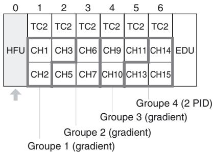 OMRON EJ1G - Attribution de canaux à l'intérieur de HFU - 1