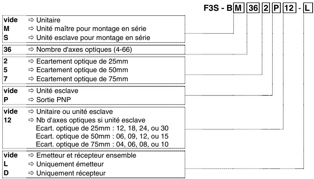 OMRON F3S-B - Règle de désignation des types - 1