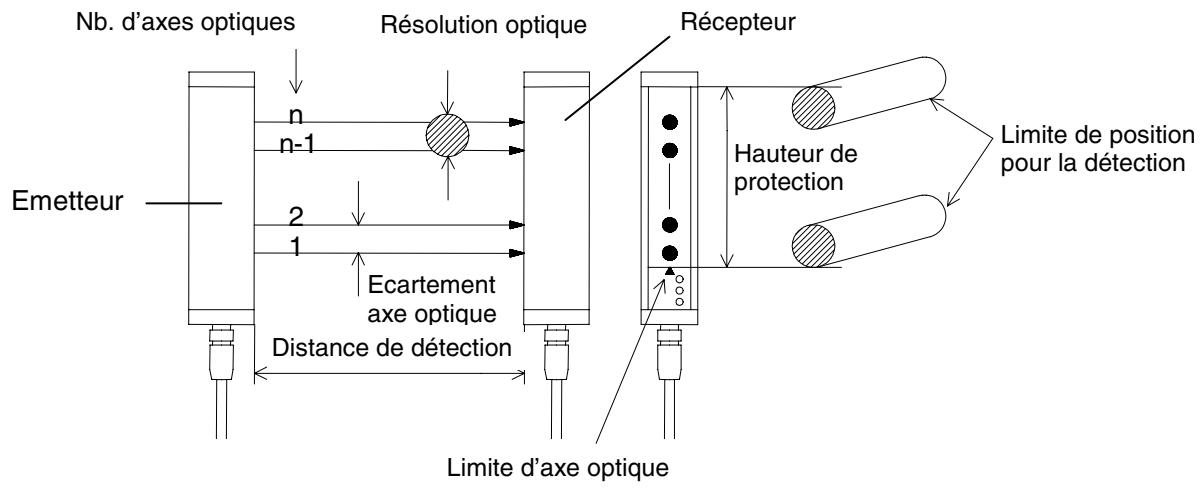 OMRON F3S-B - Repère d'axe optique - 1