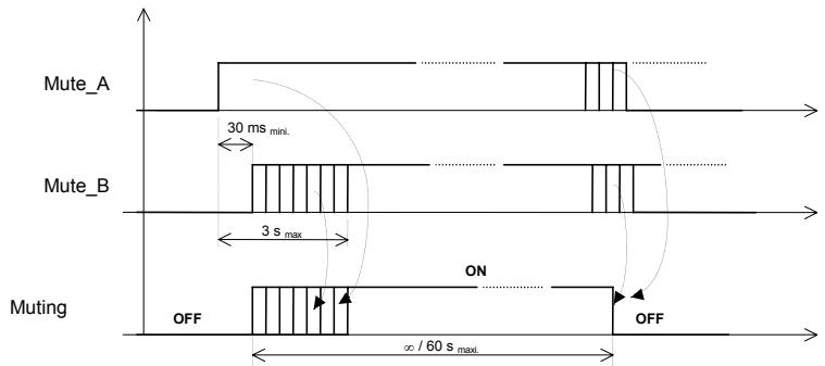 OMRON F3SP-U4P-TGR - Activer la fonction override - 1