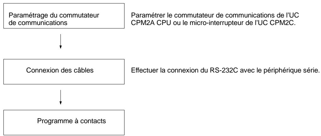 OMRON SRM1 - Procédure d'application - 1