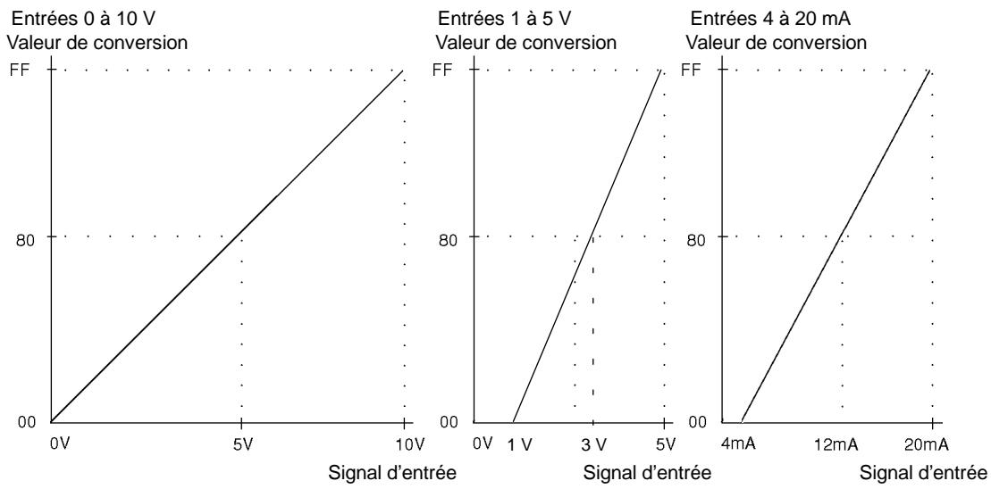 OMRON SRM1 - Plage de signaux d'E/S analogiques - 1