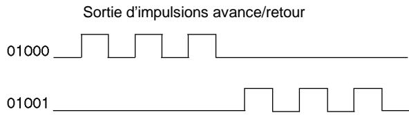 OMRON SRM1 - 2-5-3 Utilisation des sorties d'impulsions avec accélération et décélération trapézoïdales - 4