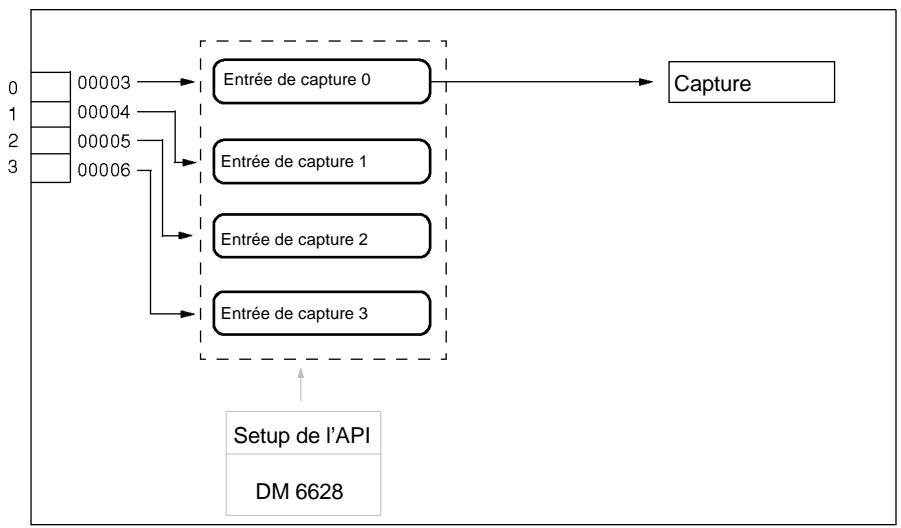 OMRON SRM1 - 2-12-2 Entrées de capture des CPM2A/CPM2C - 3