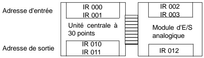 OMRON SRM1 - Affectation des E/S - 2