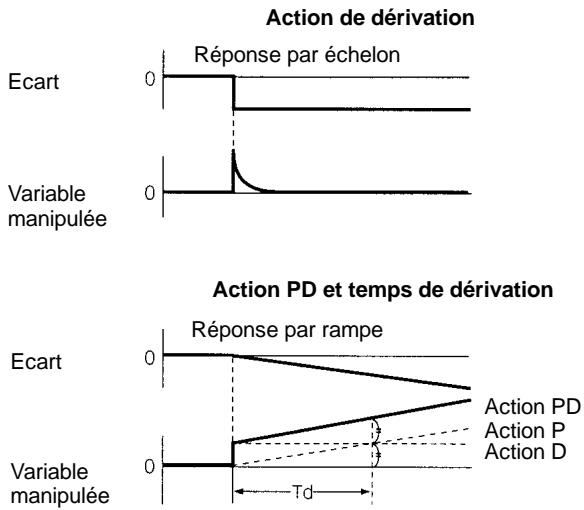 OMRON SRM1 - Action de dérivation (D) - 1