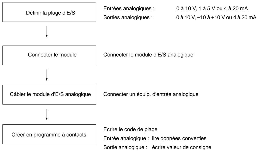 OMRON SRM1 - Plage de signaux d'E/S analogiques - 4