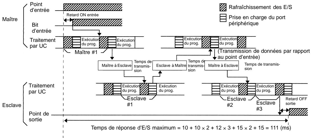 OMRON SRM1 - Temps maximum de réponse d'E/S - 1