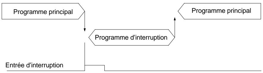 OMRON SRM1 - Mode entrée d'interruption - 1