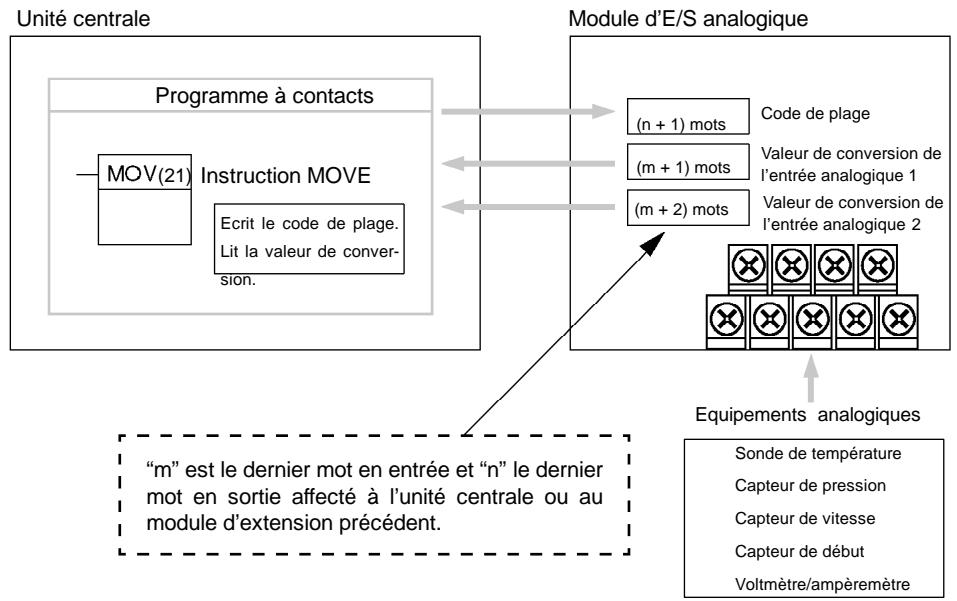 OMRON SRM1 - Plage de signaux d'E/S analogiques - 5