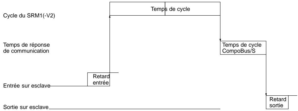 OMRON SRM1 - Temps maximum de réponse d'E/S - 1
