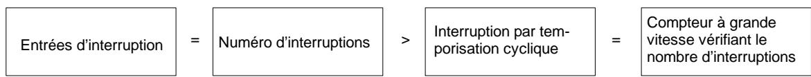 OMRON SRM1 - Ordre de priorité des interruptions - 1