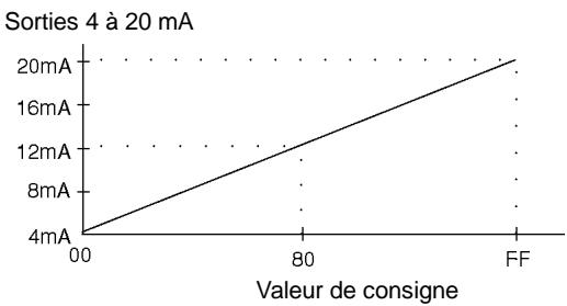 OMRON SRM1 - Plage de signaux d'E/S analogiques - 3