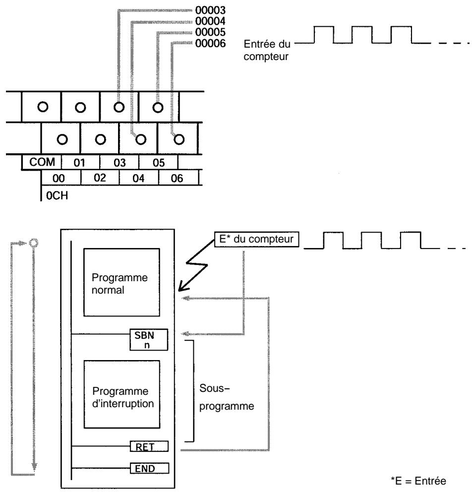 OMRON SRM1 - 2-2-2 Entrées d'interruption en mode compteur - 1