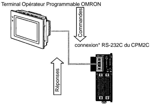OMRON SRM1 - 4-3-1 Communications à l'ordinateur - 5