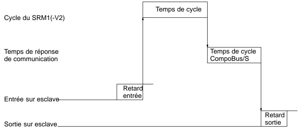 OMRON SRM1 - Temps minimum de réponse d'E/S - 1