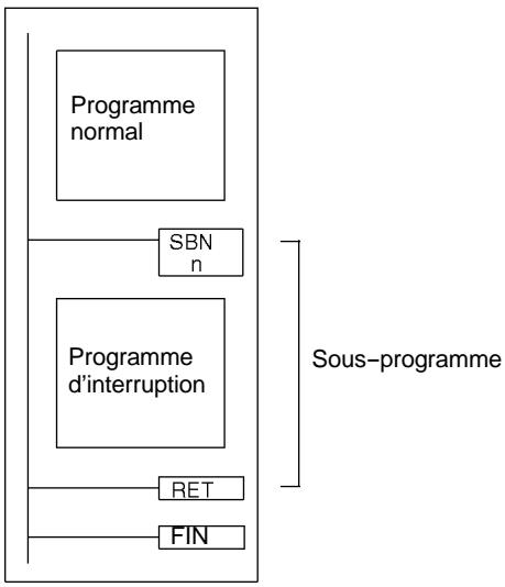 OMRON SRM1 - Programmes d'interruptions d'écriture - 1